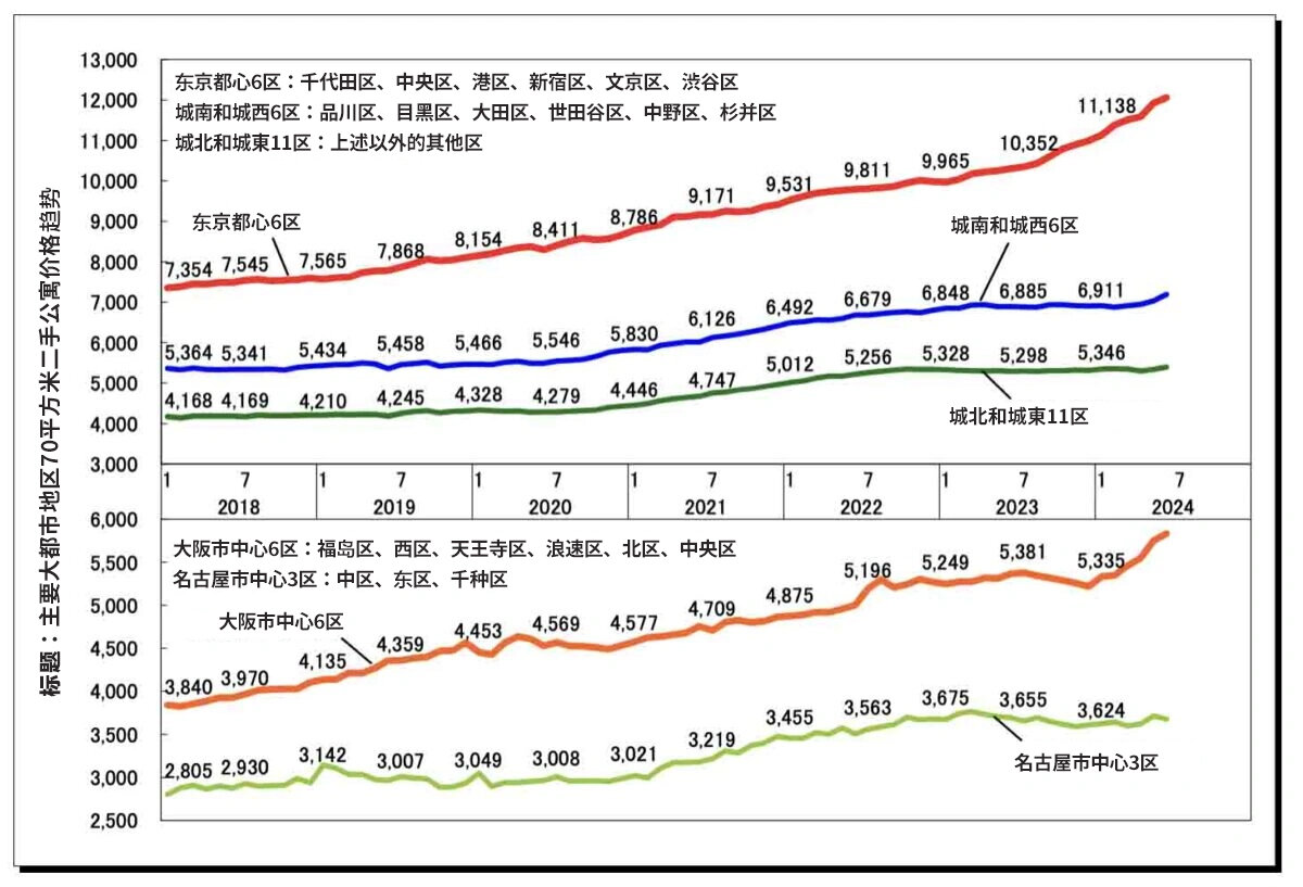 二手公寓70㎡换算价格的变化趋势