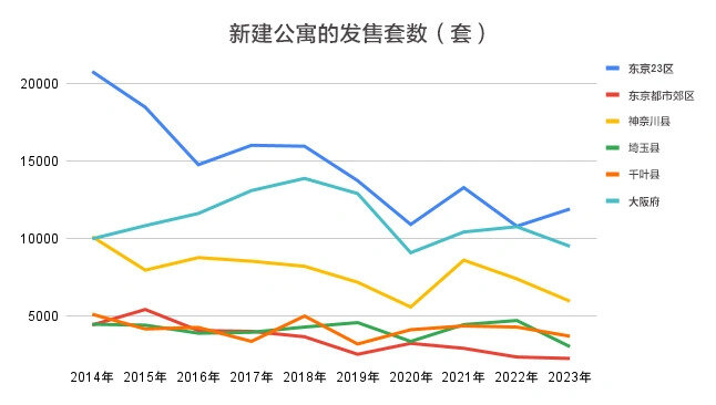 首都圈和大阪府的新建公寓发售数量