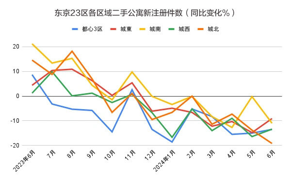 东京都23区各地区二手公寓新注册件数(同比变化)