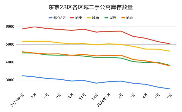 东京都23区区域别二手公寓库存数量