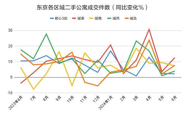 东京都23区各区域二手公寓成交件数(同比变化)