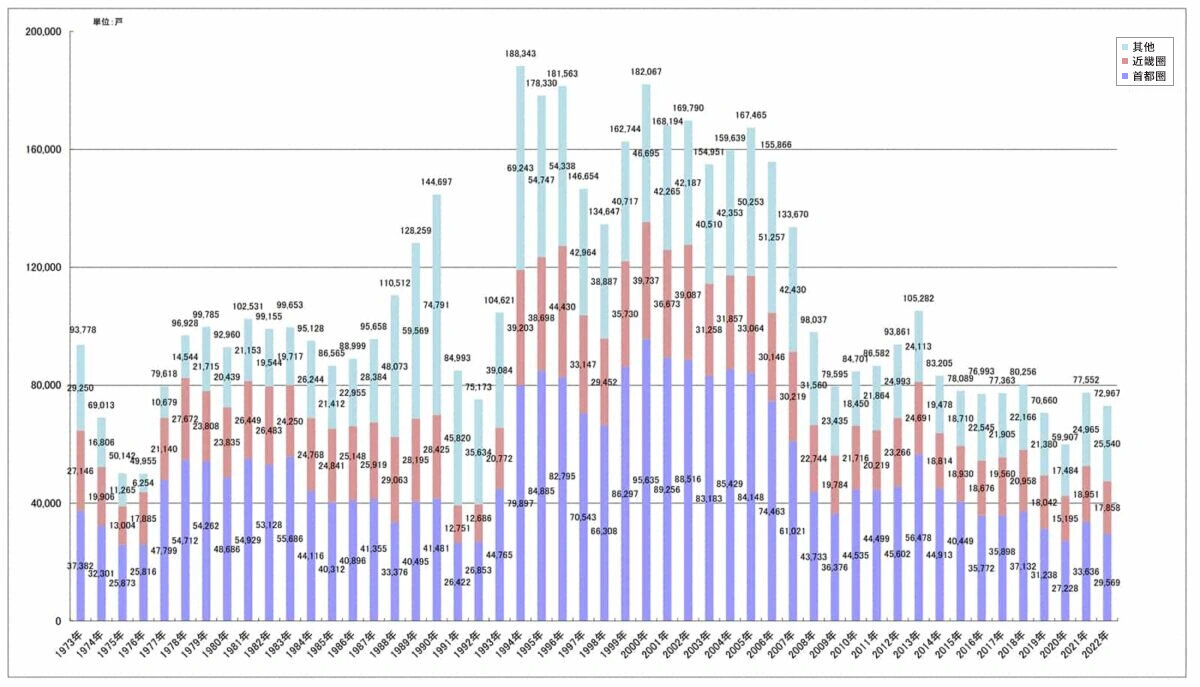 新建公寓供應數量的年度變化表(全國、首都圈、近畿圈)