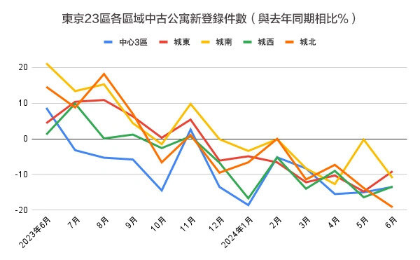 東京都23區各地區中古公寓新登錄件數(與去年同期相比)