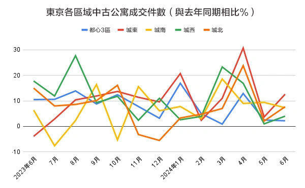 東京都23區各區域中古公寓成交件數(與去年同期相比)