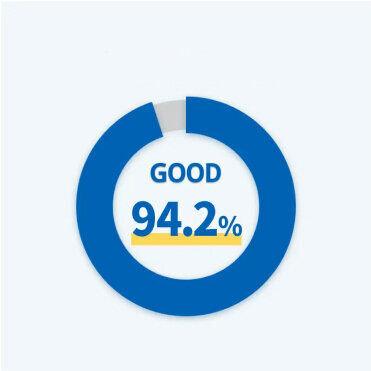 Customer Satisfaction:94.2%