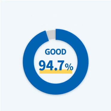 Customer Satisfaction:94.7％