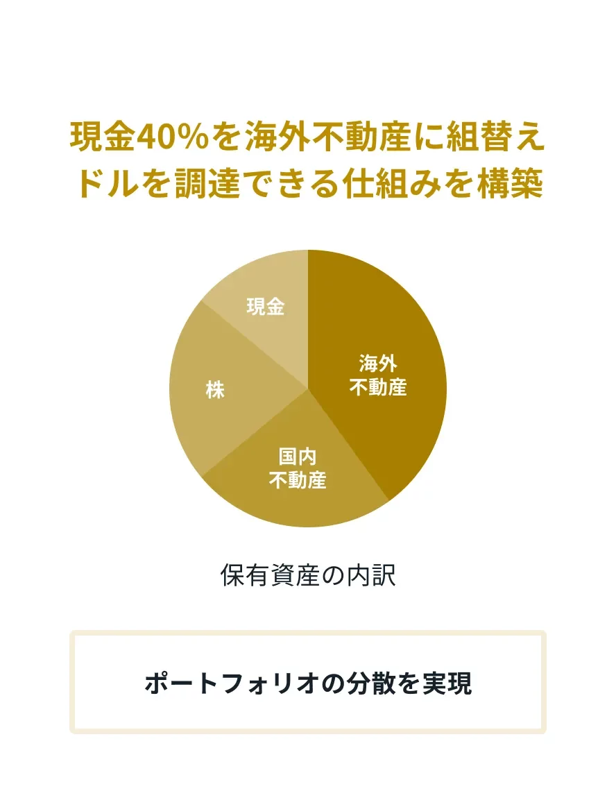 現金40%を海外不動産に組替え、ドルを調達できる仕組みを構築