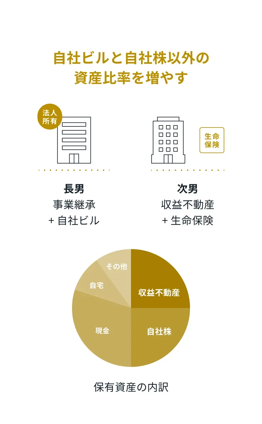自社ビルと自社株以外の資産比率を増やす