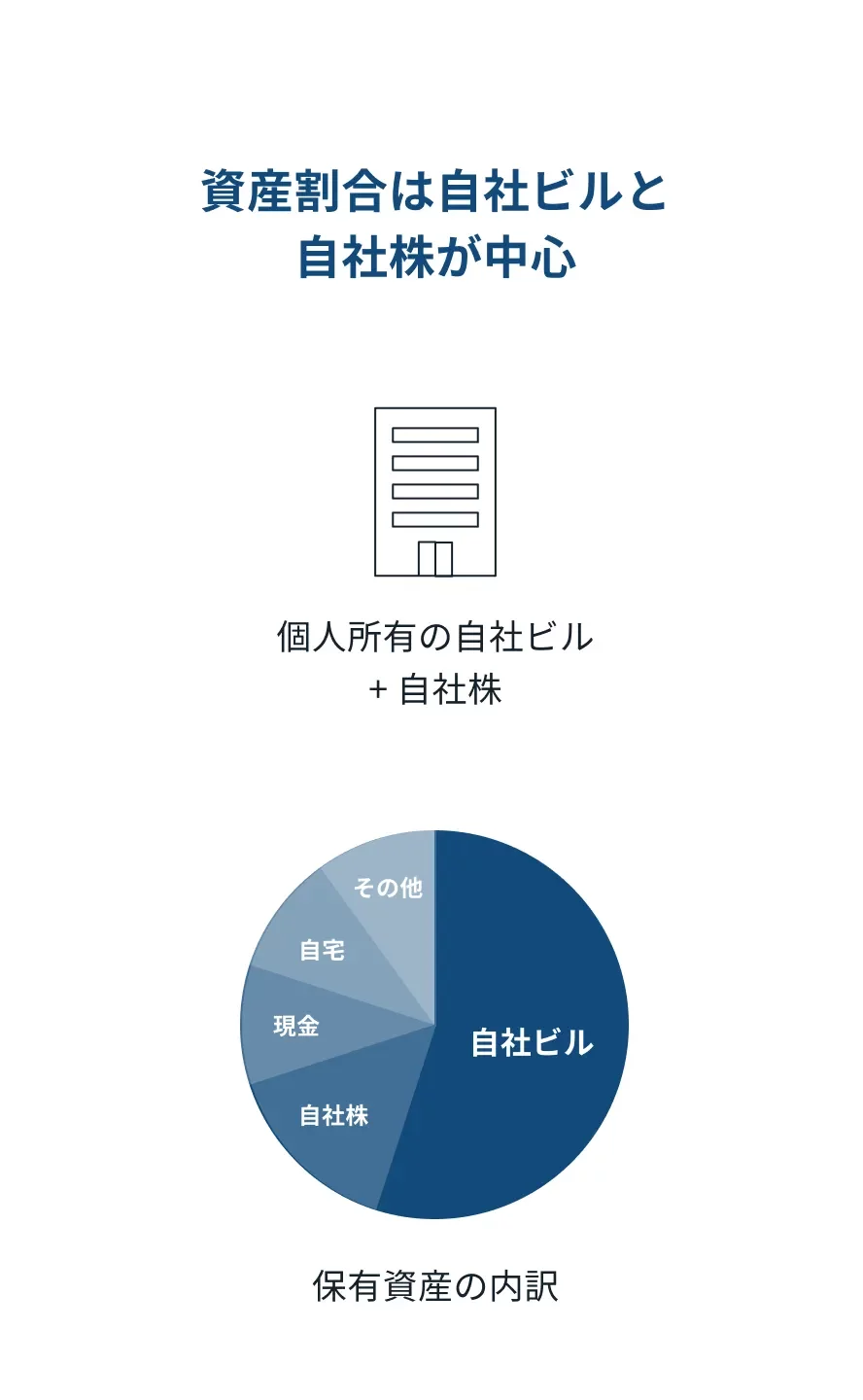 資産割合は自社ビルと自社株が中心