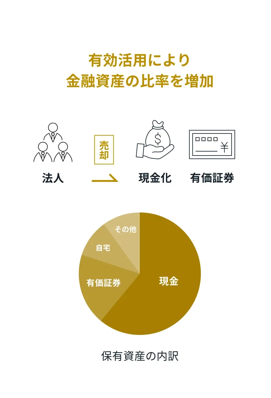 有効活用により金融資産の比率を増加