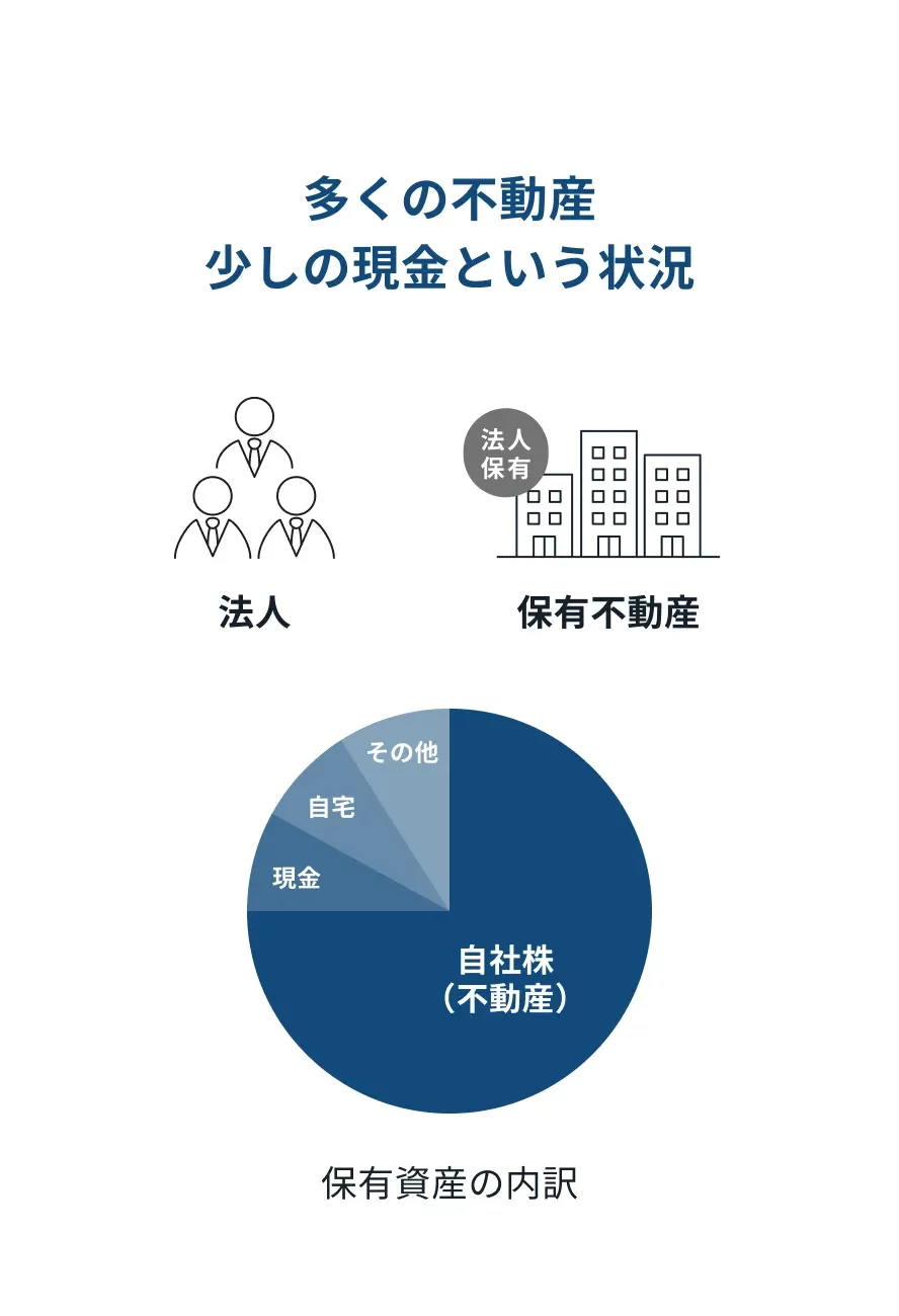 多くの不動産、少しの現金という状況