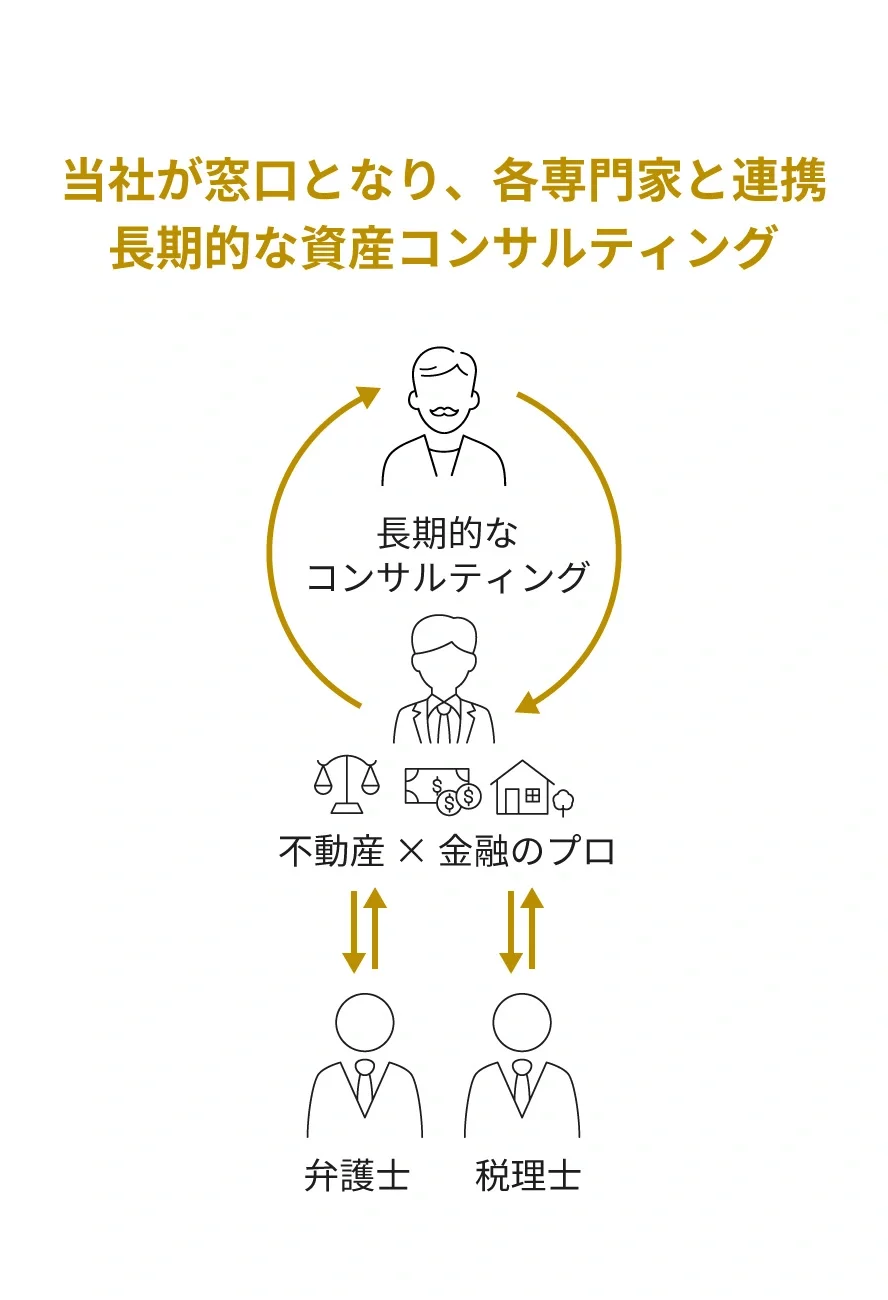 有効活用により金融資産の比率を増加