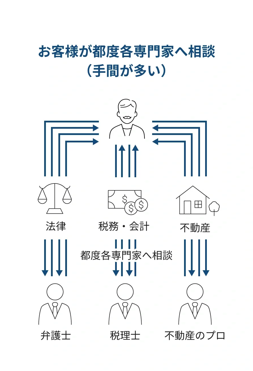 多くの不動産、少しの現金という状況