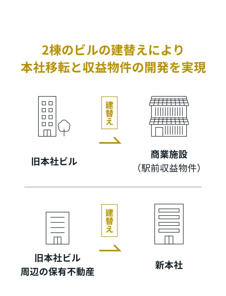 2棟のビルの建て替えにより本社移転と収益物件の開発を実現