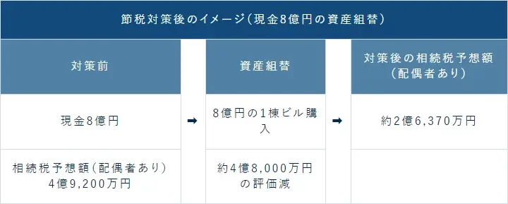 節税対策後のイメージ（現金8億円の資産組替）