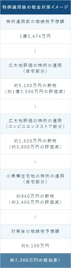 特例適用後の税金対策イメージ