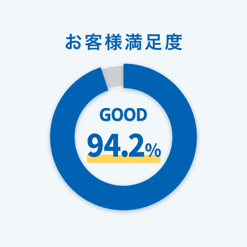 お客様満足度 GOOD 94.2%