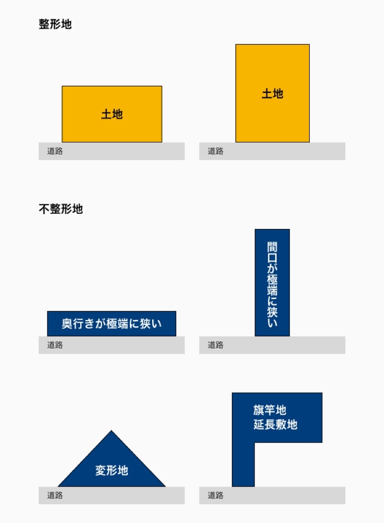 整形地 不整形地