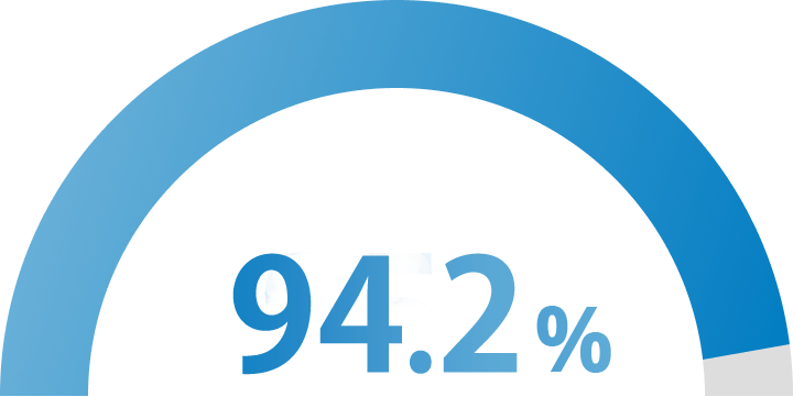94.2%