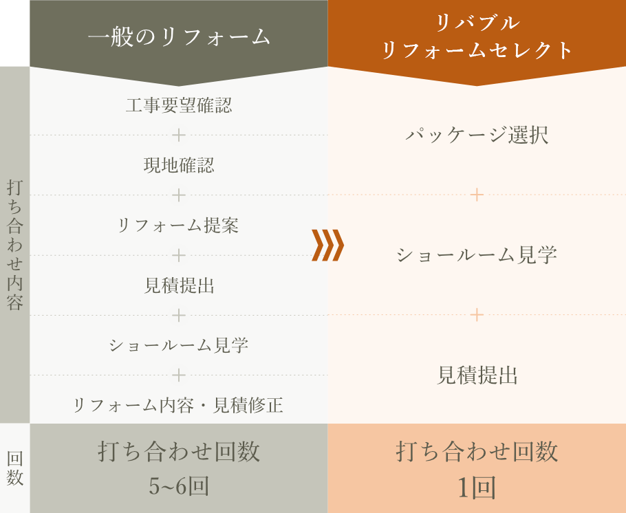 打ち合わせ内容の比較