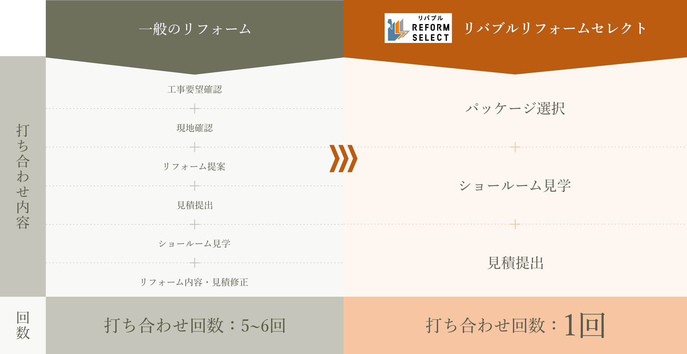 打ち合わせ内容の比較