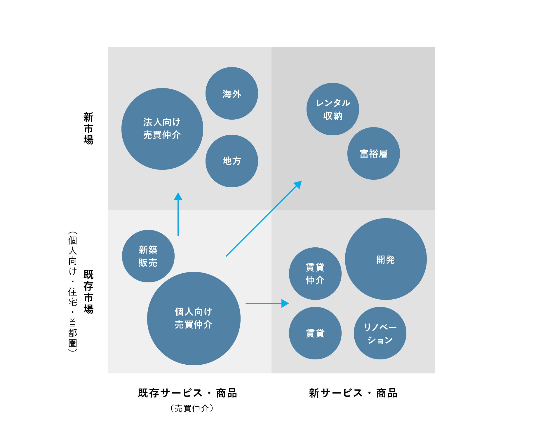 事業領域図