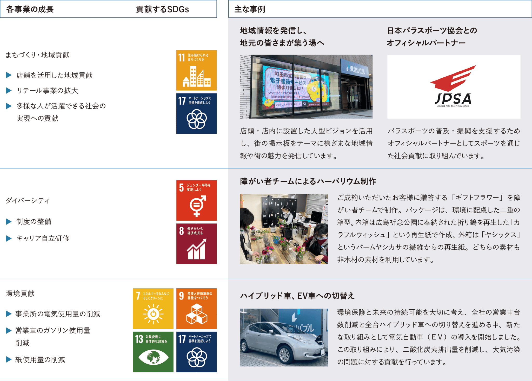 各事業の成長 貢献するSDGs