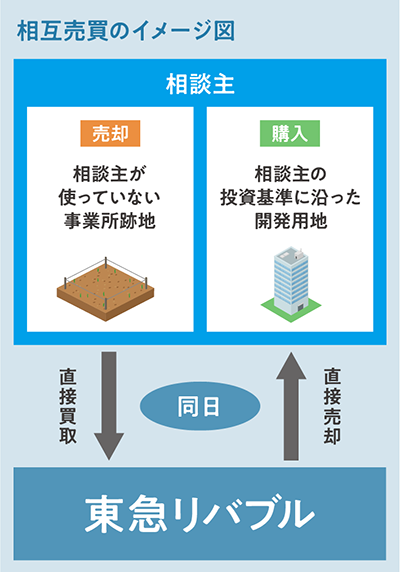 相互売買のイメージ図