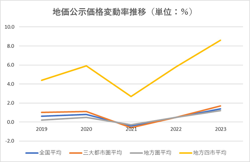 地価公示価格変動率推移（単位：%）