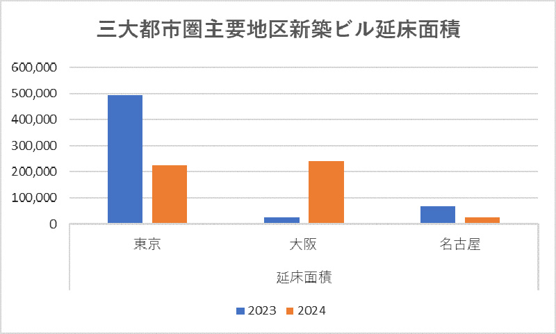 三大都市圏主要地区新築ビル延床面積