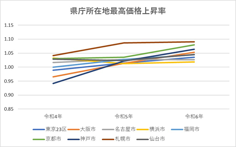 県庁所在地最高価格上昇率