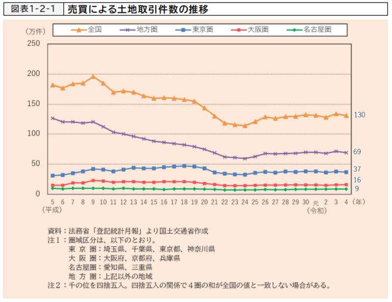 売買による土地取引件数の推移