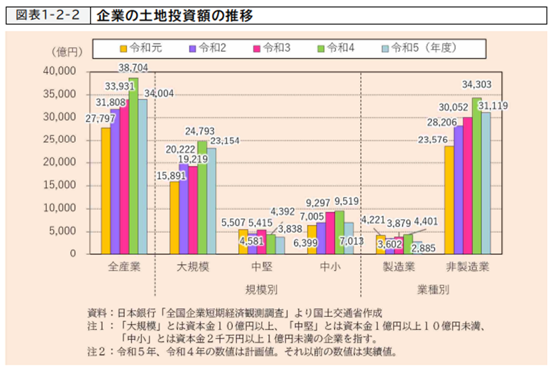 企業の土地投資額の推移