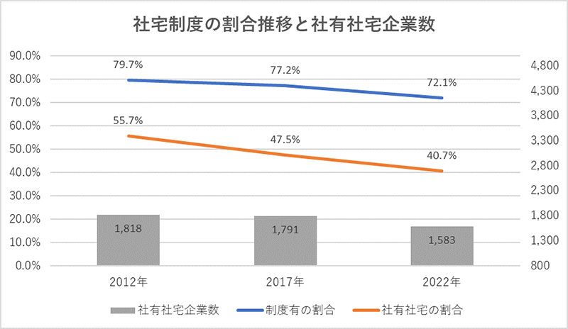 社宅制度の割合推移と社有社宅企業数