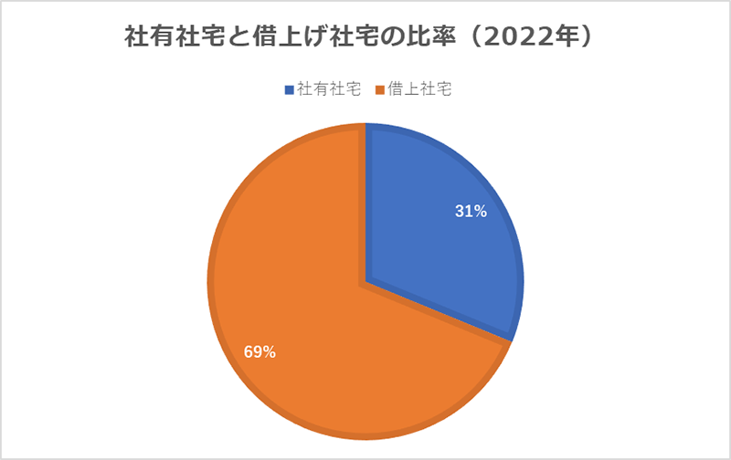 社有社宅と借上げ住宅の比率（2022年）