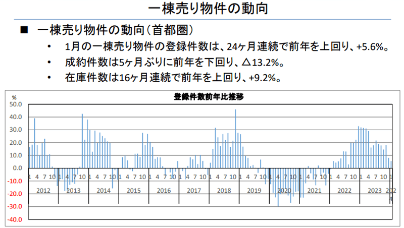 一棟売り物件の動向