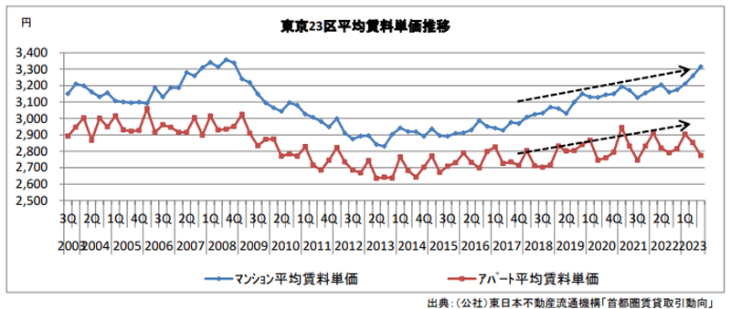 東京23区平均賃料単価推移