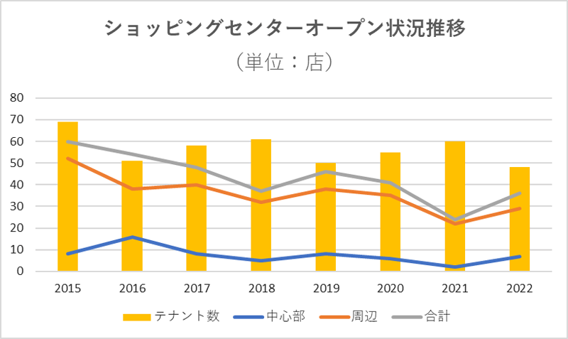ショッピングセンター別オープン状況推移