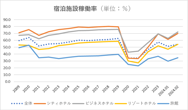 宿泊施設稼働率