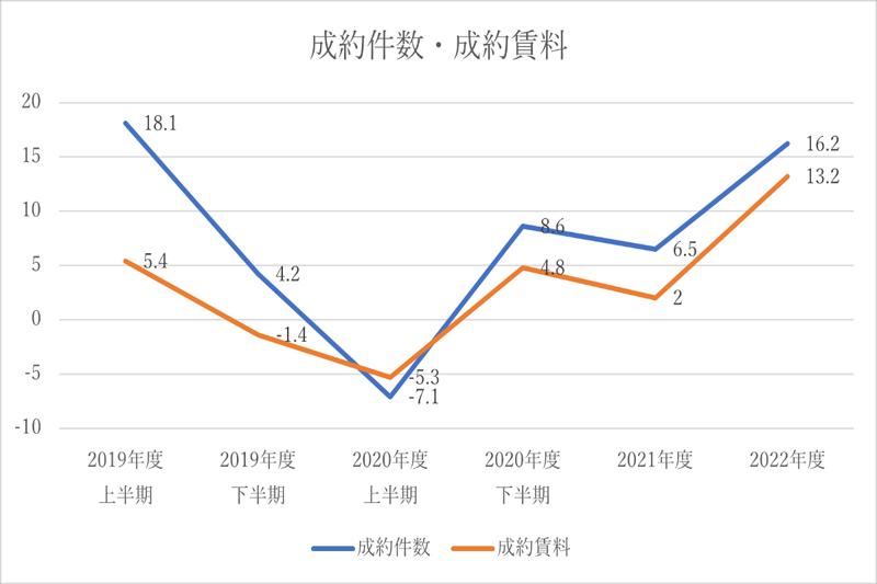 成約件数・成約賃料