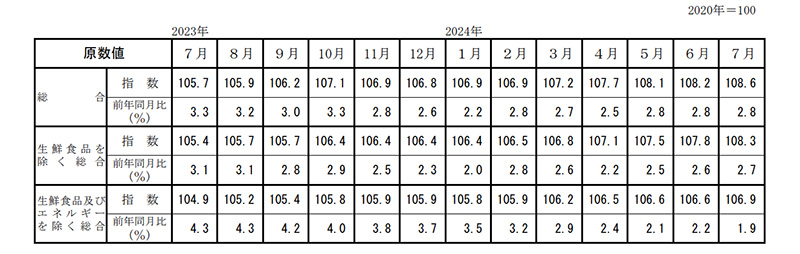 総務省 2020年基準 消費者物価指数 全国