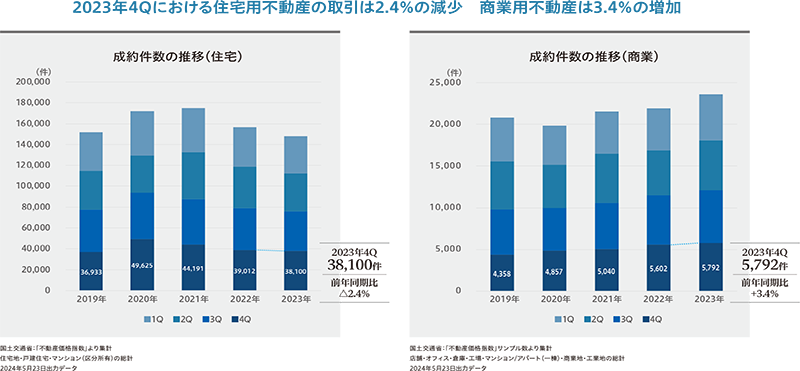 国土交通省「不動産価格指標」より作成(東急リバブル マーケットレポート)