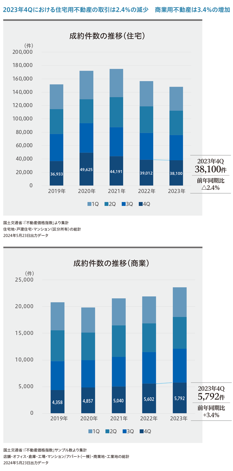 国土交通省「不動産価格指標」より作成(東急リバブル マーケットレポート)