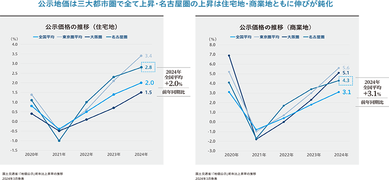 国土交通省「地価公示」より作成(東急リバブル マーケットレポート)