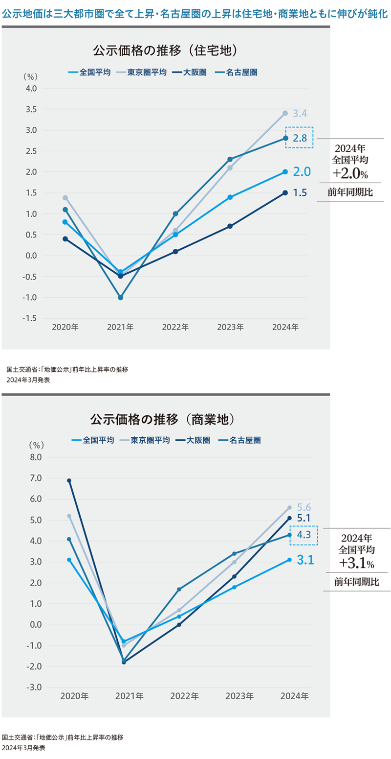 国土交通省「地価公示」より作成(東急リバブル マーケットレポート)