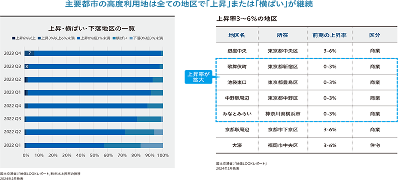 国土交通省「地価LOOKレポート」より作成(東急リバブル マーケットレポート)