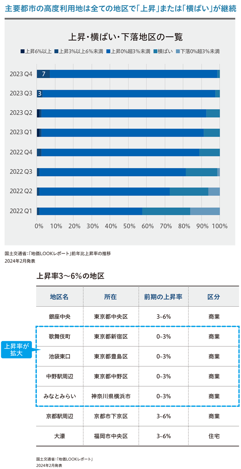 国土交通省「地価LOOKレポート」より作成(東急リバブル マーケットレポート)