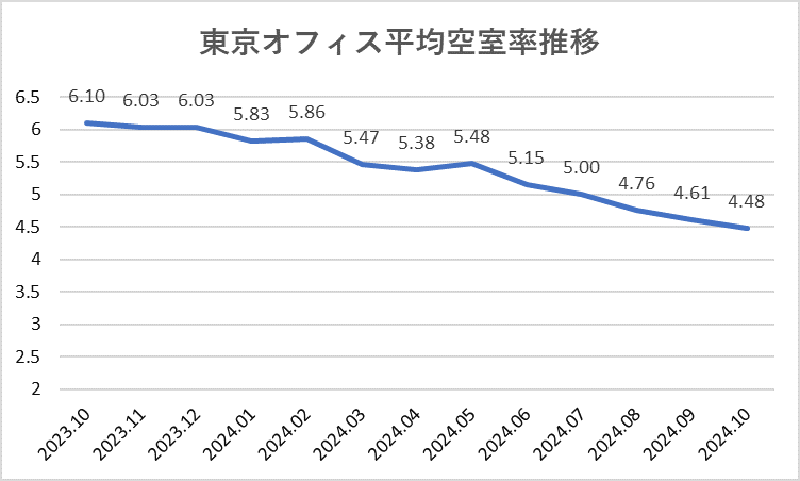 東京オフィス平均空室率推移