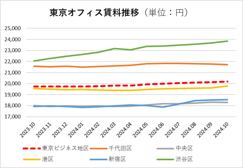 東京オフィス賃貸推移