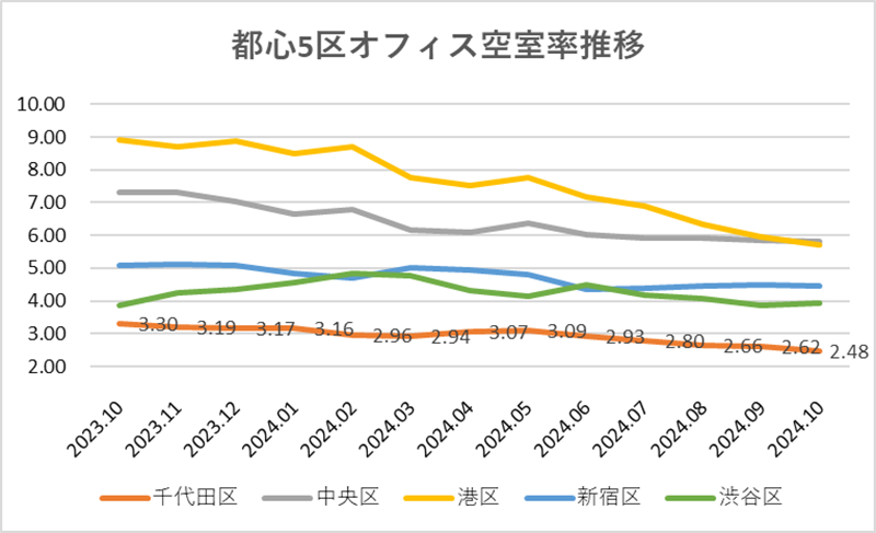 都心5区オフィス空室推移